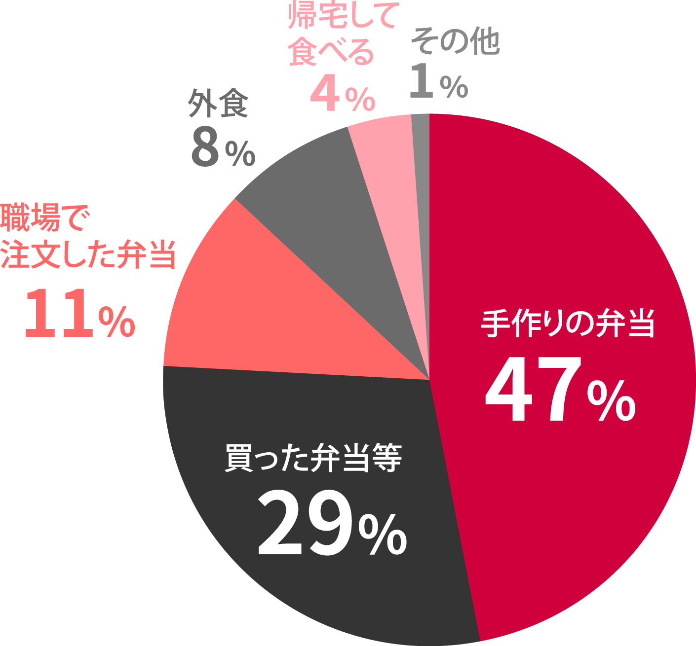 社員のお昼ご飯事情イメージ
